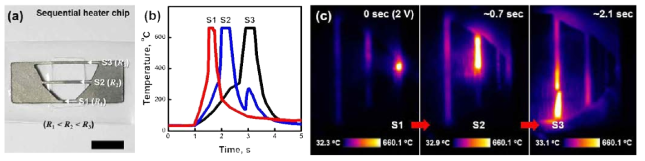 전도성 종이 기반 순차적 구동 히터 칩. (a) 제작 결과 (scale bar: 10 mm), (b) 단일 전압인가에 따른 각 히터 라인의 온도 특성 (인가전압: 2 V), (c) 2 V 단일 전압에 대해 순차적으로 동작하는 히터 칩의 열화상 카메라 이미지