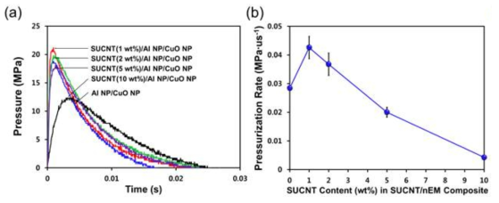 성게형 탄소나노튜브(SUCNT)의 함량에 따른 SUCNT/Al 나노입자/CuO 나노입자 복합체 고에너지물질의 (a) 폭발 압력변화와 (b) 최대 폭발압력상승률 변화