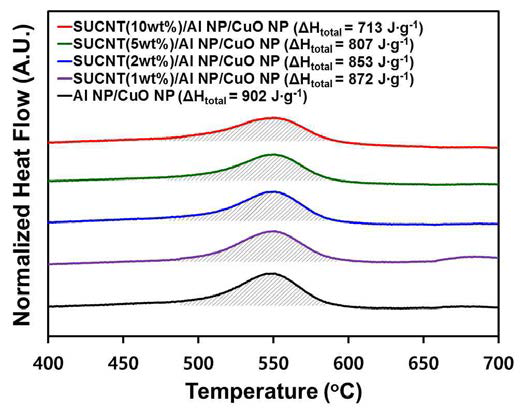 성게형 탄소나노튜브(SUCNT) 함량에 따른 SUCNT/Al 나노입자/CuO 나노입자 복합체 고에너지물질의 반응열 측정 결과 그래프
