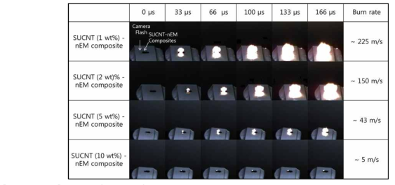 Al NP/CuO NP/SUCNT 고에너지물질 복합체 분말의 광학적 점화 시 폭발반응 고속카메라 측정 정지이미지 및 연소속도 분석 결과
