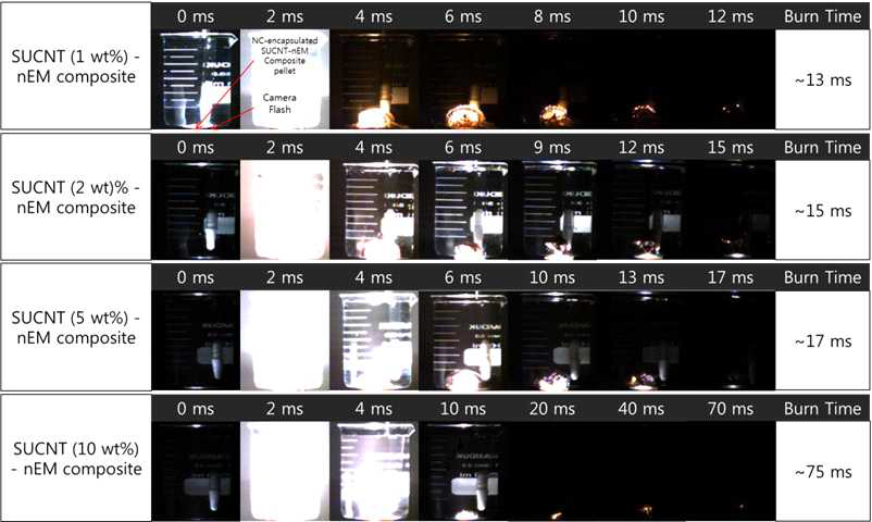 Al NP/CuO NP/SUCNT 고에너지물질 복합체 분말의 광학적 점화 시 폭발반응 고속카메라 측정 정지이미지 및 연소속도 측정 결과