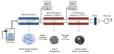 분무열분해 및 열화학증착(CVD) 복합 연속 공정을 이용한 그래핀 탄소층 코팅된 금속나노입자의 합성 개략도