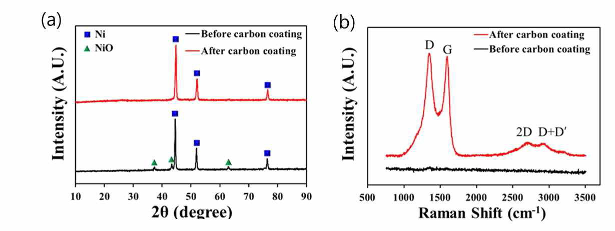 에어로졸 분무열분해 및 열화학증착 복합 공정을 이용하여 생성된 탄소층이 형성되기 전후의 니켈나노입자의 (a) XRD 및 (b) 라만 스펙트럼 측정 분석 결과 그래프