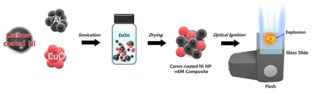 얇은 탄소층이 코팅된 Ni NP와 Al NP/CuO NP 기반으로 하는 고에너지물질 분말의 복합체 분말 제조 공정 및 플래쉬 광을 이용한 광학적 점화 개략도