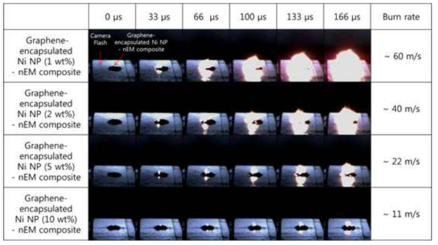탄소층이 코팅된 Ni NP 및 Al NP/CuO NP 고에너지물질 복합체 분말의 광학적 점화 시 폭발반응 고속카메라 측정 정지이미지 및 연소속도(burn rate) 분석 결과