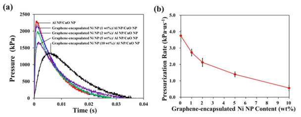 탄소층(그래핀)이 코팅된 니켈 NP의 함량에 따른 Al NP/CuO NP 복합체 고에너지물질의 (a)점화 시 시간에 따른 폭발 압력 변화 측정 및 (b) 최대 폭발압력상승률 변화 측정 결과 그래프