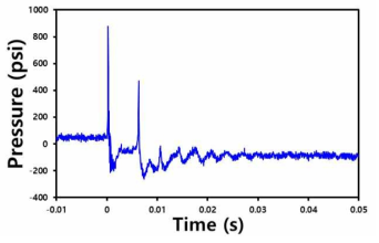 니트로 셀룰로스(NC)가 코팅된 Al/CuO 펠렛의 수중 폭발 반응 시 생성된 폭발 압력 측정 결과 그래프