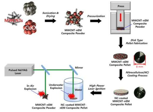 MWCNT, Al NP, CuO NP를을 기반으로 하는 고에너지물질 분말 및 펠렛 제조 공정 및 고출력 레이저를 이용한 광학적 점화 개략도