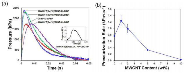 다중벽 탄소나노튜브 함량에 따른 MWCNT/Al 나노입자/CuO 나노입자 복합체 고에너지물질의 (a) 폭발 압력변화 및 (b) 최대 폭발압력상승률 변화