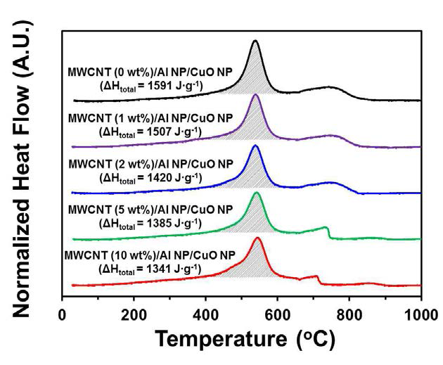 탄소나노튜브 함량에 따른 MWCNT/Al 나노입자/CuO 나노입자 복합체 고에너지물질의 반응열 측정 결과 그래프