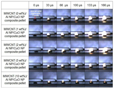 Al NP/CuO NP/MWCNT 고에너지물질 복합체 분말의 고출력 레이저 기반 광학적 점화 시공기 중에서의 폭발 반응 고속카메라 측정 결과 연속 정지이미지