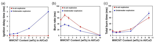 탄소나노튜브 함량에 따른 MWCNT/Al NP/CuO NP 복합체 고에너지물질의 (a) 폭발 압력변화, (b) 최대 폭발압력상승률 변화, (c) 반응열 측정 결과 그래프