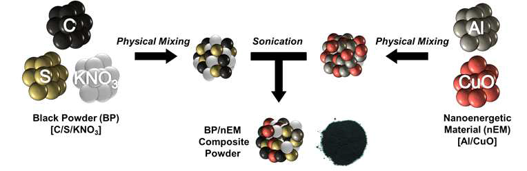 Black powder(C/S/KNO3), Al NP, CuO NP를 기반으로 하는 광감응형 BP/nEM 복합체 분말 제조 공정 개략도