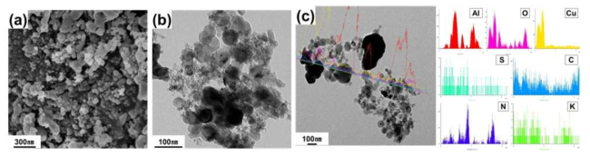 Black powder(C/S/KNO3)/Al NP/ CuO NP 고에너지물질 복합체 분말의 (a) SEM 및 (b) TEM, (c) STEM 분석 및 Elemental Mapping 이미지