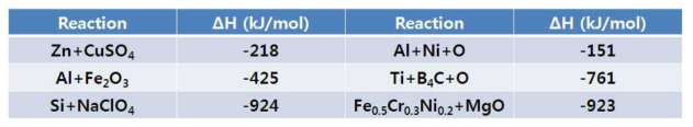 Enthalpies of exothermic reactions of various fuel metal combustion with different oxidizers