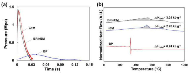 nEM(Al/CuO), BP(C/S/KNO3), BP/nEM(Al/CuO/C/S/KNO3) 복합체의 (a) 폭발 압력변화 PCT 측정 및 (b) DSC를 이용한 반응열 측정 결과 그래프