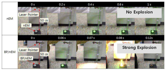 Green 레이저 포인터 빔 조사에 의한 근거리(약 50 cm)에서의 nEM 및 BP/nEM 분말의 광학적 점화 및 폭발 정지 이미지 분석