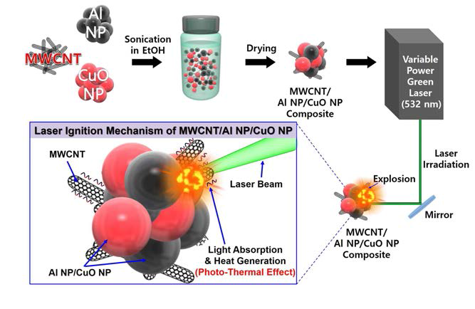 MWCNT, Al NP, CuO NP를 기반으로 하는 광감응형 MWCNT/nEM 복합체 분말 제조 공정 및 레이저 광 점화 메커니즘 개략도