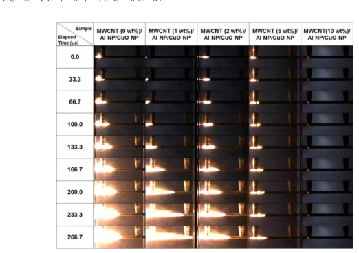 MWCNT, Al NP, CuO NP를 기반으로 하는 광감응형 MWCNT/nEM 복합체 분말의 레이저광 점화 시 발생된 화염의 전파 현상 고속카메라 촬영 및 연속 정지이미지