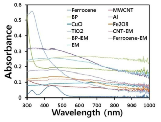 다양한 유무기 광감응 물질들의 입사광 파장에 따른 흡광도 비교 측정 결과 그래프