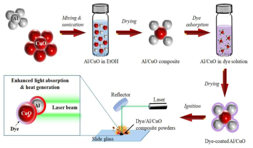 유기염료에 의해 코팅된 고에너지 복합체 분말의 비이커 화학 기반 제조 공정 및 파장별 레이저 광 조사에 의한 광학적 점화 시험 개략도