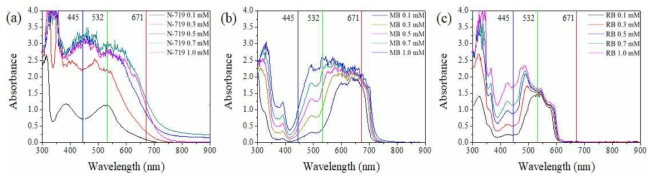 (a) N-719, (b) MB (methylene blue), (c) RB (rose bengal) 염료의 농도에 따른 광흡수도 스펙트럼 측정 결과 그래프