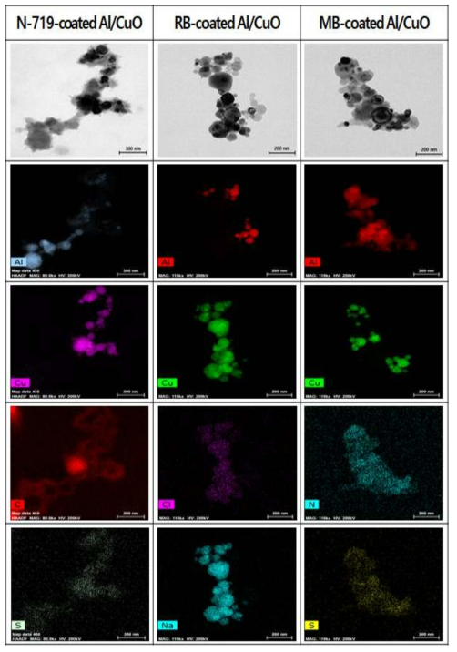 N-719, RB (rose bengal), MB (methylene blue) 염료가 코팅된 Al/CuO 기반 고에너지 복합체 분말의 TEM 이미지와 각 성분별 elemental mapping 이미지
