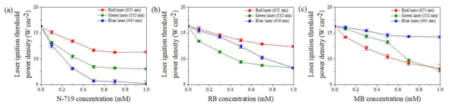 (a) N-719, (b) RB (rose bengal), (c) MB (methylene blue) 염료의 농도 변화에 따른 고에너지 복합체 분말의 점화개시에 필요한 RGB 레이저 광의 출력밀도 측정 그래프