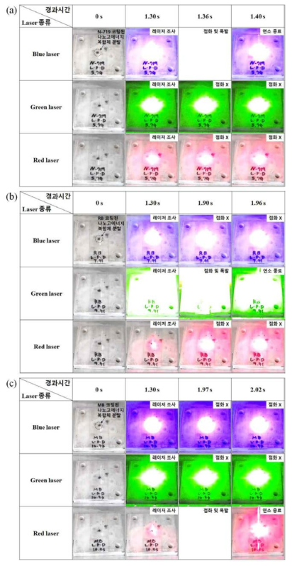 고정된 0.5 mM 농도의 (a) N-719, (b) RB (rose bengal), (c) MB (methylene blue) 염료를 코팅한 Al/CuO 기반 고에너지 복합체 분말상에 고정된 출력밀도를 갖는 RGB 레이저 광 조사에 의한 레이저 파장별 선택적인 점화, 연소 및 폭발 테스트 측정 결과