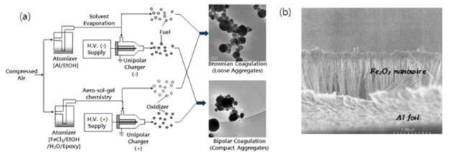 (a) 기체상 나노입자의 브라운 및 전기적 응집을 이용한 nEMs의 합성 선행연구 개략도 및 합성된 nEMs의 TEM 사진, (b) 금속연료물질 박막 및 금속산화제 나노구조체 기반 nEMs 합성 선행연구결과 SEM 사진
