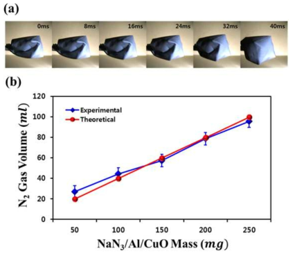 NaN3/Al/CuO 복합체 분말의 점화 및 연소 후 (a) 질소가스 방출에 의한 에어백 (Airbag) 팽창 현상 고속카메라 측정결과 연속 정지이미지, (b) 질소 기체 발생량 분석 결과 그래프