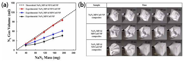 (a) 가스발생용 반응물질 내에 아지드화나트륨(NaN3)의 함량에 따른 가스발생량 이론 및 실험 측정값 비교 그래프, (b) 가스발생용 반응물질의 조성에 따른 MHP 가열 시에 소형 에어백 팽창 초고속카메라 측정 정지이미지