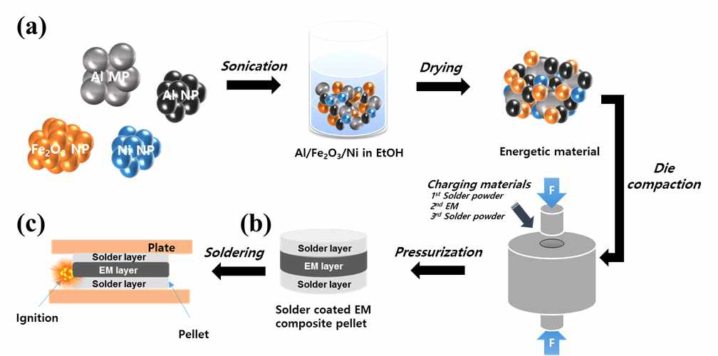 솔더/고에너지물질/솔더(Solder/EM/Solder) 기반 다층 펠렛의 제조 개요도, (a) EM 분말의 제조과정, (b) EM 분말과 Solder 분말을 압축 성형 공정을 통하여 Solder/EM/Solder 기반 다층구조 펠렛 제조, (c) 다층구조 펠렛의 점화 및 연소에 의한 금속 기판간의 계면 접합 구현.