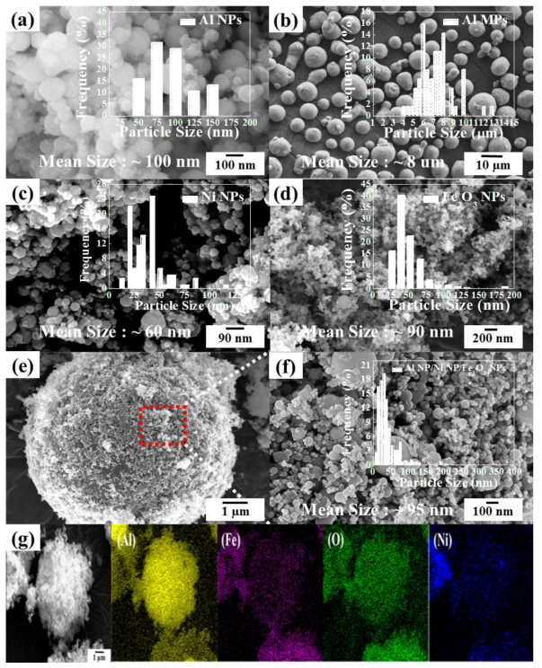 분말의 고배율 전자주사현미경(FE-SEM) 측정 결과 이미지; (a) Al 나노분말(Al NP), (b) Al 마이크로분말(Al MP), (c) Ni 나노분말(Ni NP), (d) Fe2O3 나노분말(Fe2O3 NP), (e) Al NP/Al MP/Ni NP/Fe2O3 NP 복합체 분말의 저배율 이미지, (f) Al NP/Al MP/Ni NP/Fe2O3 NP 복합체 분말의 고배율 이미지, (g) Al NP/Al MP/Ni NP/Fe2O3 NP 복합체 분말의 EDX 분석 결과 이미지