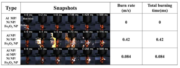 텅스텐 저항열선 점화에 의한 Al MP/Ni NP/Fe2O3 NP, Al NP/Ni NP/Fe2O3 NP, Al NP/Al MP/Ni NP/Fe2O3 NP 복합체 펠렛의 연소 및 폭발 특성 고속카메라 촬영 및 정지이미지