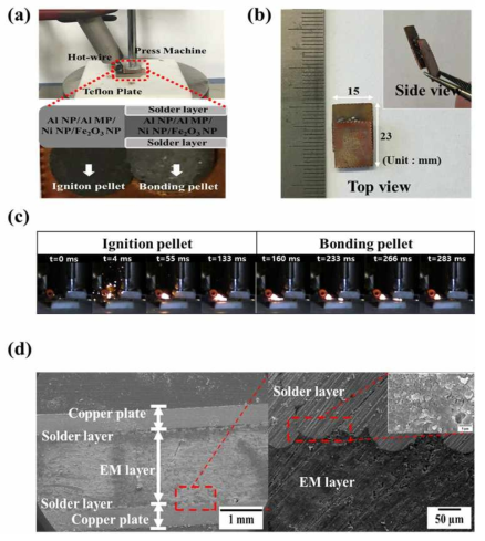 (a) 계면접합 공정 및 실제 장치의 사진, (b) Solder/EM/Solder 다층구조 펠렛의 점화 및 연소 후 접합 된 구리 기판 사진, (c) 텅스텐 와이어 점화기에 의한 펠렛의 초기 점화 및 본격적인 연소 과정 정지이미지, (d) 계면접합 후 접합체의 단면 SEM 이미지