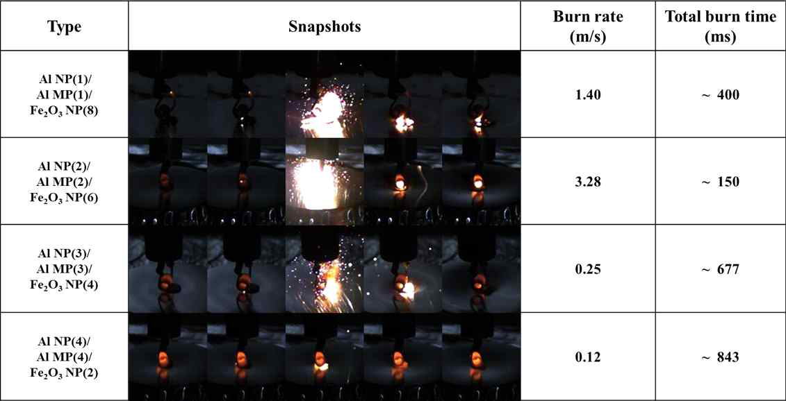 텅스텐 저항열선의 초기 점화에 의한 Al MP/Al NP/Fe2O3 NP의 다양한 질량 혼합비에 따른 복합체 펠렛의 연소 특성 고속카메라 촬영 결과 및 연속적인 정지이미지