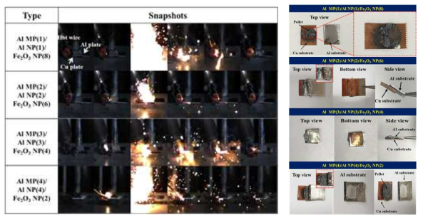 (a) 텅스텐 와이어 점화기에 의한 고에너지물질/솔더 복합체 이중층 펠렛의 점화 및 연소 화염 전파 과정의 연속적인 정지이미지, (b) 다양한 질량혼합비를 갖는 고에너지물질/솔더 복합체 이중층 펠렛의 점화 및 연소 후 알루미늄과 구리 기판의 접합상태를 나타내는 사진