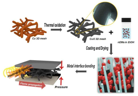 Al 나노입자 및 3차원 CuO 나노와이어 구조체를 기반으로 하는 고에너지물질 복합체 분말 및 패치 제조 공정과 이들의 열적 점화에 금속 계면접합 응용 연구 개략도