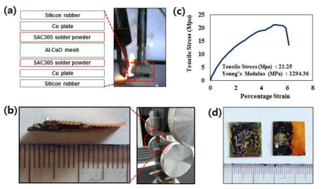 3차원 금속 산화제 및 알루미늄 나노입자 기반 고에너지물질을 이용한 금속 간 계면 접합 (a) 열적 점화를 통한 계면 접합 샘플의 적층 구조에 대한 개요도 및 계면 접합 시의 사진 이미지 (b) 계면 접합 샘플과 인장 테스트에 대한 사진 이미지 (c) 인장 테스트 결과에 대한 응력-변형률(stress-strain) 그래프 (d) 파괴 후 단면에 대한 사진 이미지