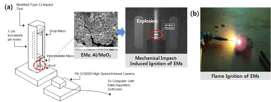 (a) 기계적인 충격에 의한 고에너지물질 (Al/MoO3) 점화 방식, (b) 화염에 의한 고에너지물질 점화방식의 예시
