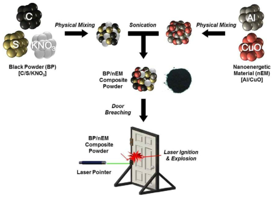 레이저 광점화가 가능한 나노고에너지물질(Nanoenergetic Materials, nEMs) 기반 복합체 분말의 제조와 이들의 저출력 레이저 포인터 빔 조사에 의한 광학적 점화 및 폭발 특성을 이용한 도어 브리칭 응용 개념도