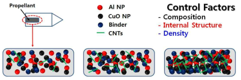 Al NP/CuO NP/Binder/CNTs 기반 나노고에너지물질 추진제의 구성성분, 내부구조 및 압축률 변화 개념도