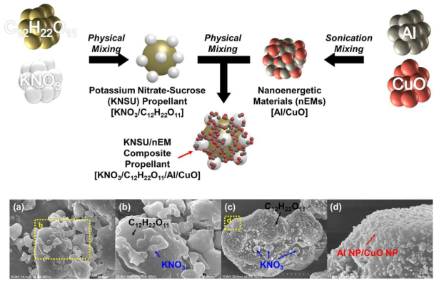 KNO3/C12H22O11/Al NP/CuO NP 기반 KNSU/nEMs 복합체 물질 분말 고체추진제의 (상) 제조 공정 개요도 및 (하) 제조된 분말의 SEM 이미지