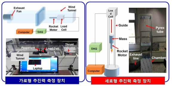 나노고에너지물질(nEMs) 복합체 분말 및 펠렛 기반 KNSU 고체추진제의 추진력을 측정할 수 있도록 (좌) 풍동 내에 설치된 가로형 추진력 측정 장치 및 (우) 세로형 추진력 측정 장치 개략도 및 사진