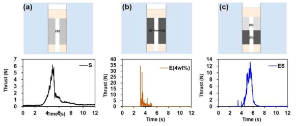 소형발사체용 연소실내 KNSU/nEMs 기반 고체추진제의 적층 구조에 따른 점화 시 추진력 및 추진시간 특성 측정 결과 비교 그래프. 고체추진제 조성 및 구성: (a) KNSU, (b) KNSU+nEMs(4 wt%) 복합체, (c) KNSU/nEMs(4 wt%) 이중층의 경우
