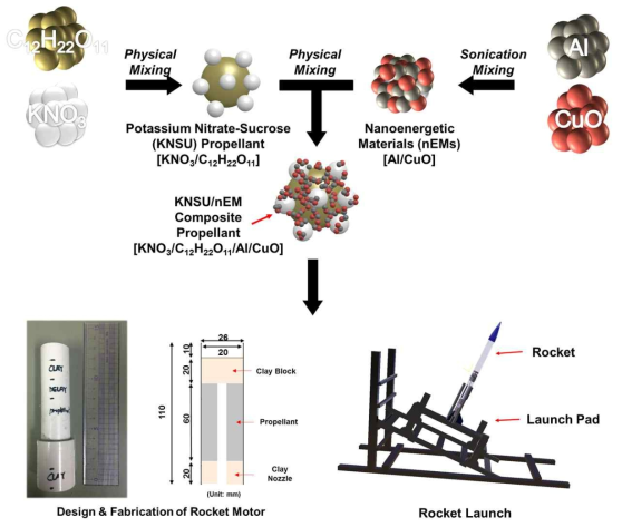 나노스케일 고에너지 복합체 물질이 첨가된 KNSU 고체추진제(KNO3/C12H22O11/Al NP/CuO NP)의 제조 공정 및 소형발사체용 로켓모터 및 로켓의 설계, 제작 및 발사대 테스트 개요도