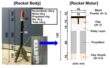 소형로켓 몸체 및 로켓모터의 구조 및 크기