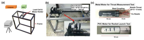 필드 테스트용 추력 측정 장치의 (a)개략도, (b)사진 및 (c) 제작된 로켓모터 사진