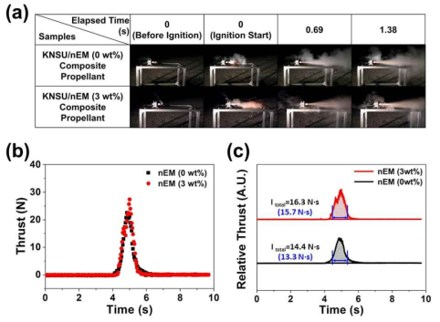 KNSU/nEM (0 & 3 wt%) 복합체 추진제의 (a) 점화 시 연소 과정 측정 스냅샷 이미지, (b) 추력 크기 측정 결과 및 (c) 총 역적 (Total impulse, Itotal) 비교 그래프